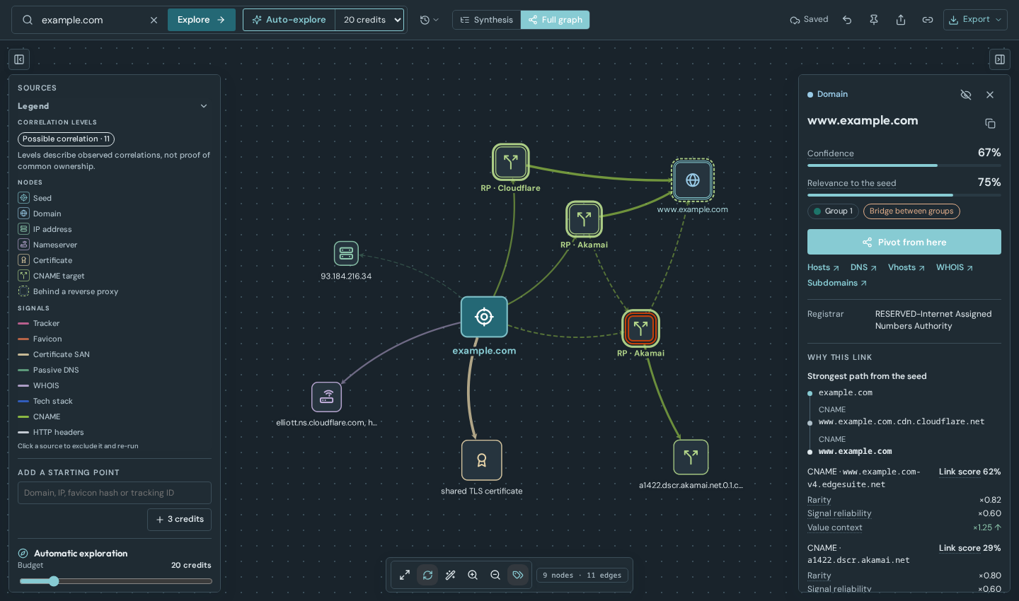 Profundis Pivot after an automatic exploration of example.com, with www.example.com selected: its confidence, the strongest path from the seed and the score of each link